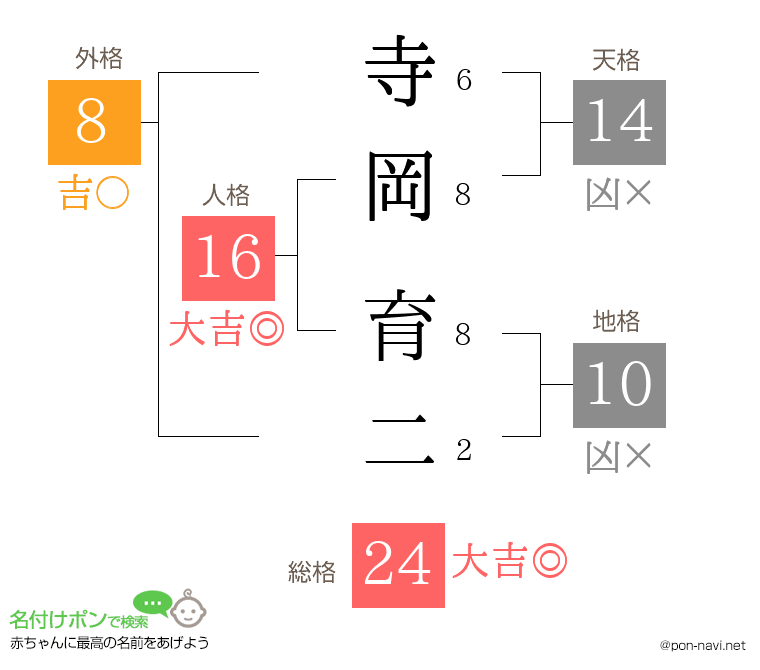 寺岡 育二さんの姓名判断結果