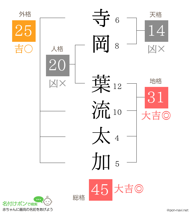 寺岡 葉流太加さんの姓名判断結果