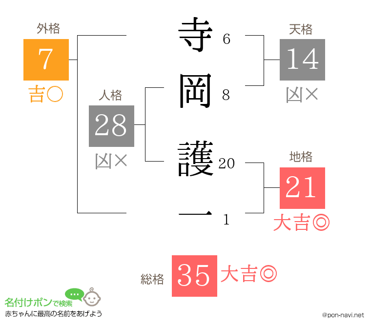 寺岡 護一さんの姓名判断結果