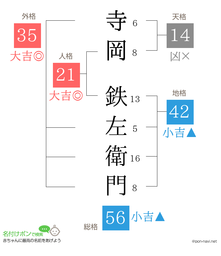 寺岡 鉄左衛門さんの姓名判断結果
