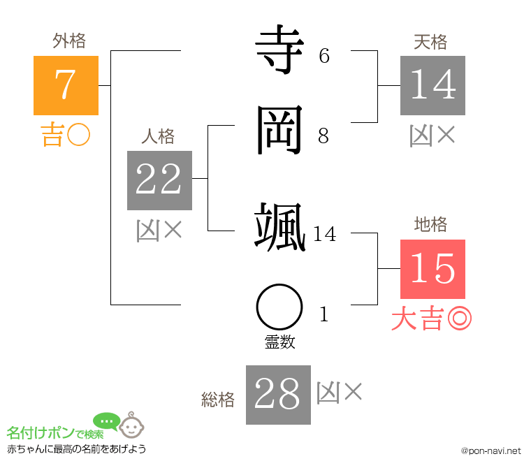 寺岡 颯さんの姓名判断結果