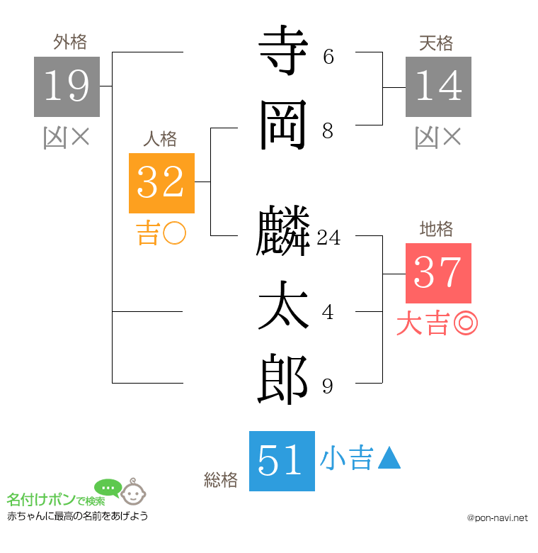 寺岡 麟太郎さんの姓名判断結果