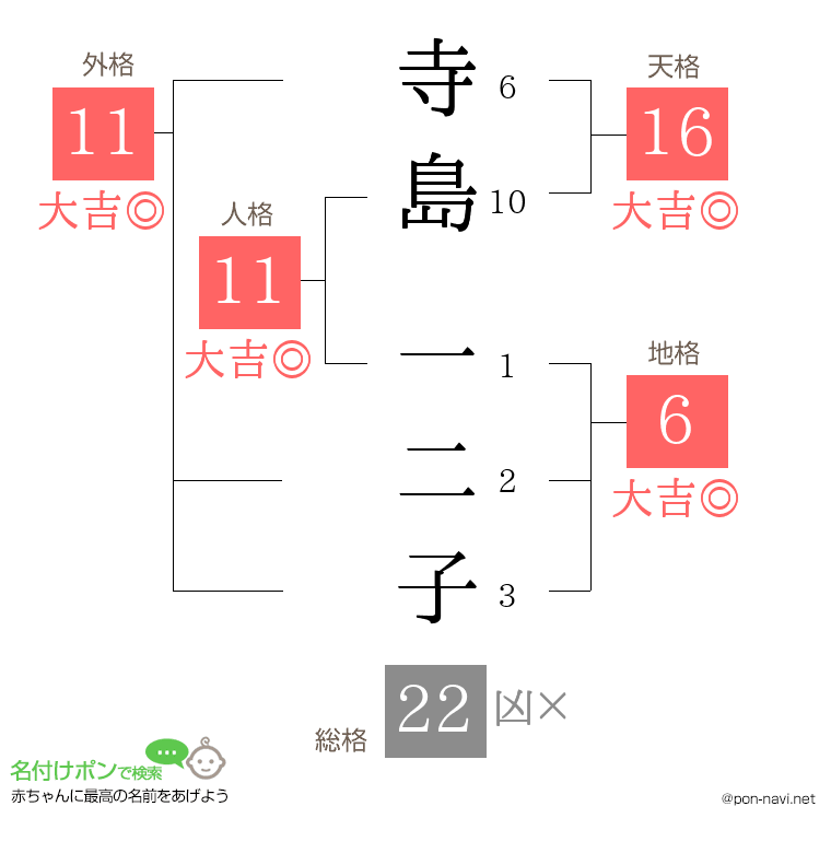 寺島 一二子さんの姓名判断結果