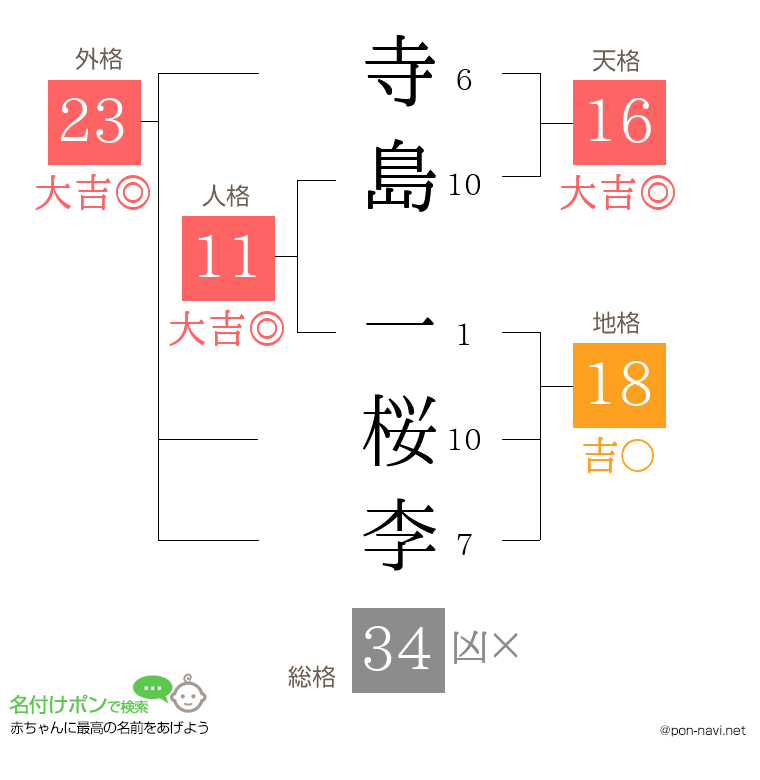 寺島 一桜李さんの姓名判断結果