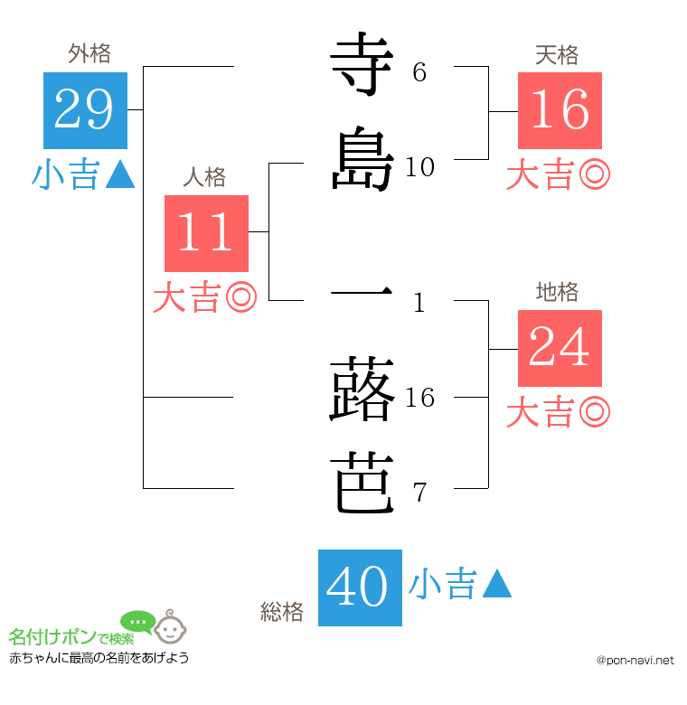 寺島 一蕗芭さんの姓名判断結果