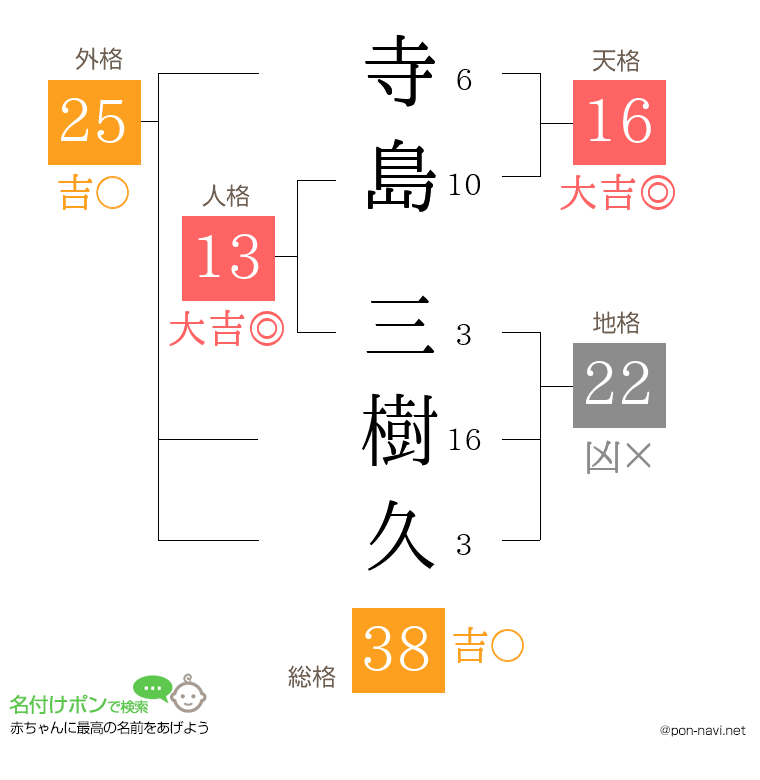 寺島 三樹久さんの姓名判断結果
