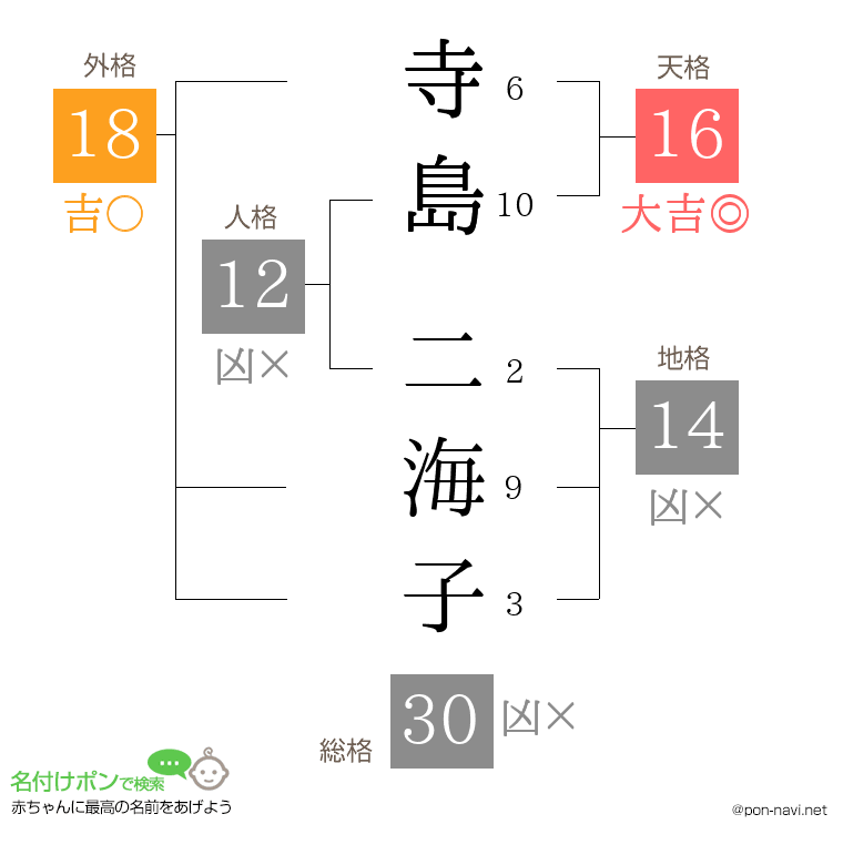寺島 二海子さんの姓名判断結果