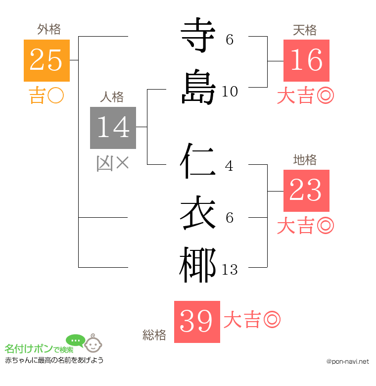 寺島 仁衣椰さんの姓名判断結果