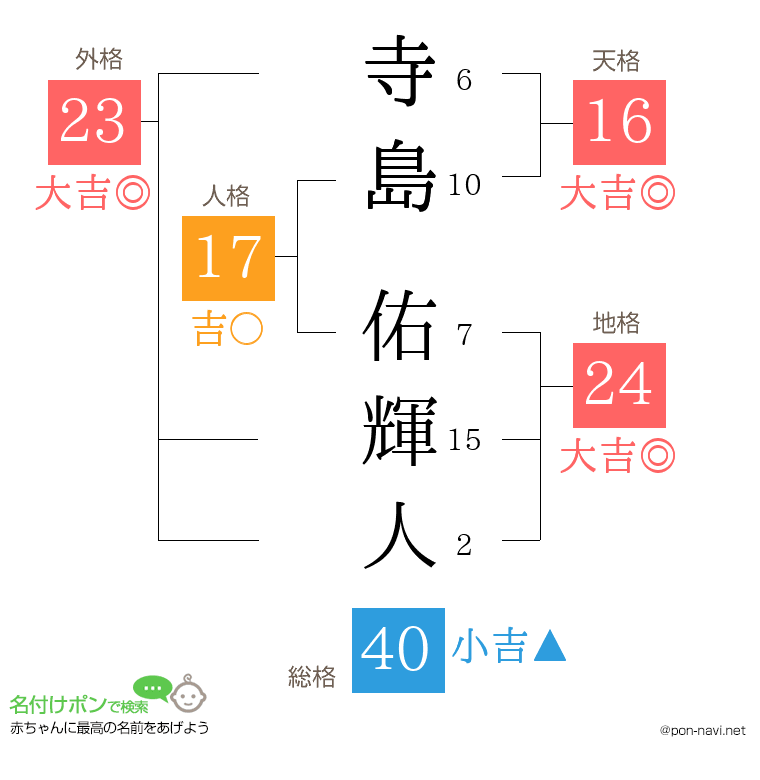 寺島 佑輝人さんの姓名判断結果