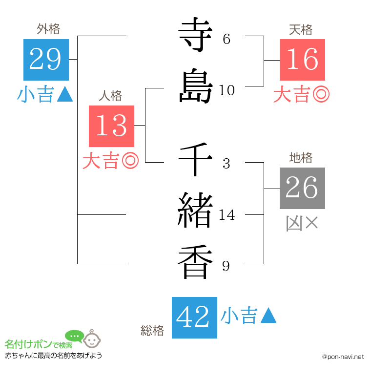 寺島 千緒香さんの姓名判断結果