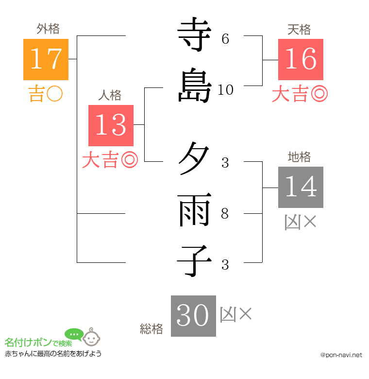 寺島 夕雨子さんの姓名判断結果