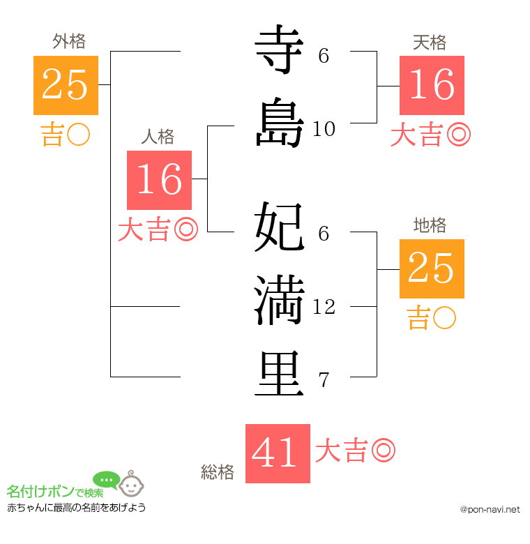 寺島 妃満里さんの姓名判断結果