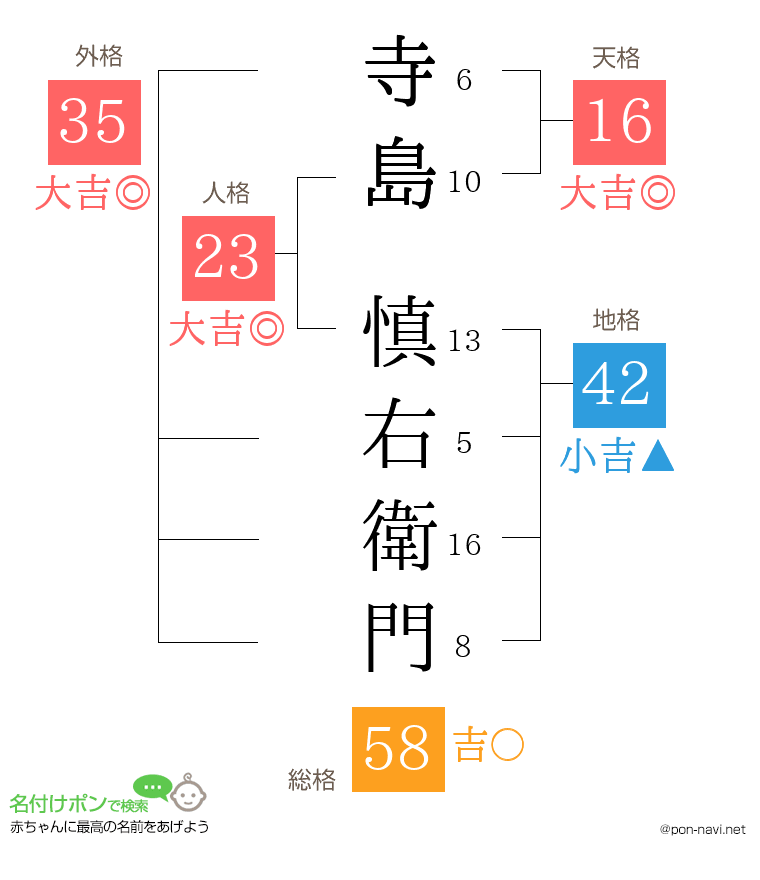 寺島 慎右衛門さんの姓名判断結果