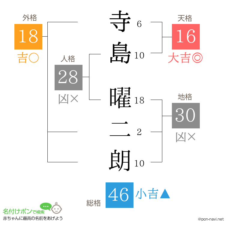 寺島 曜二朗さんの姓名判断結果