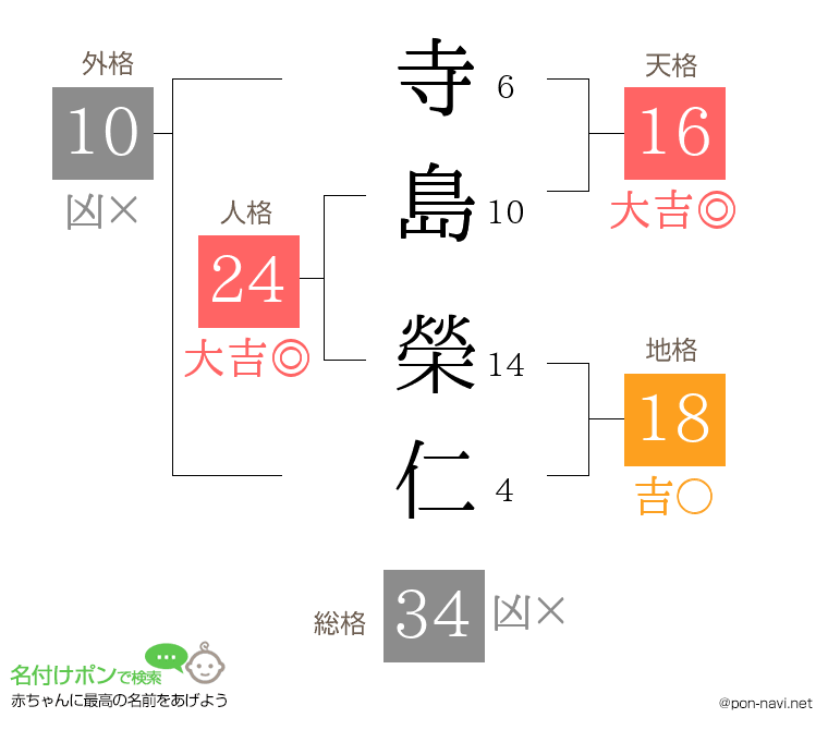 寺島 榮仁さんの姓名判断結果