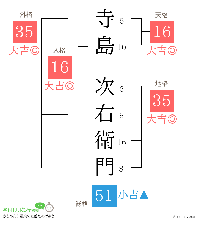寺島 次右衛門さんの姓名判断結果