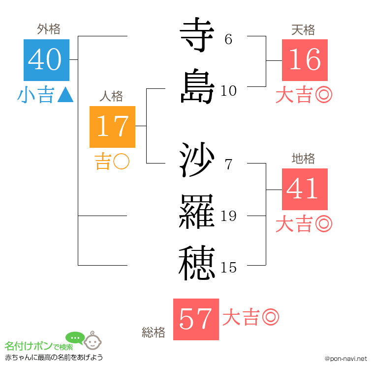 寺島 沙羅穂さんの姓名判断結果