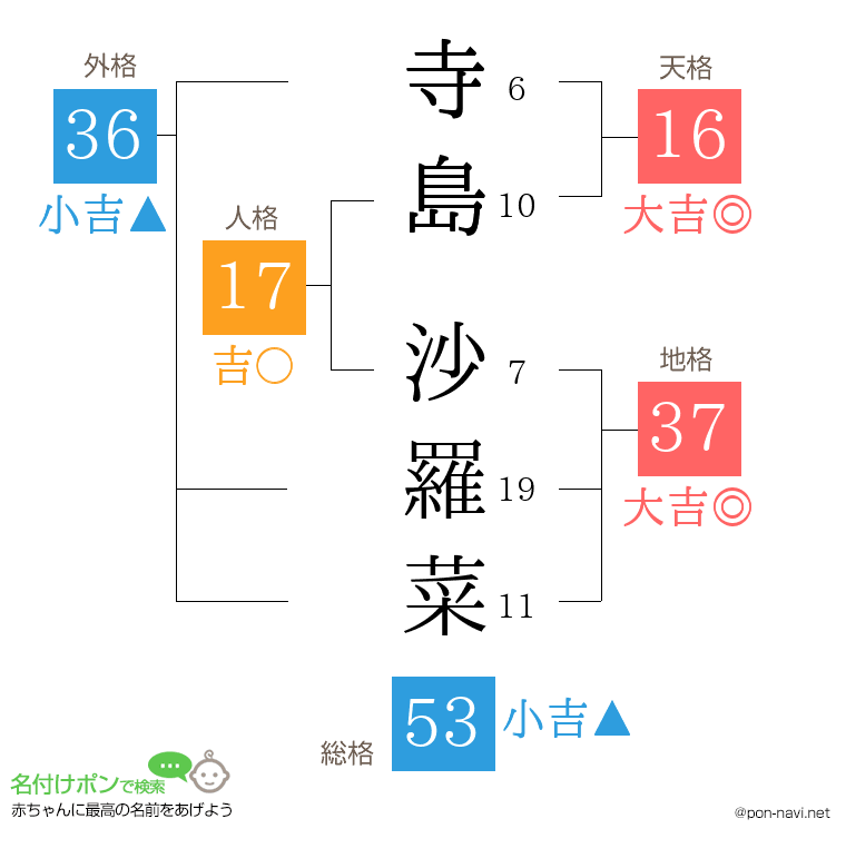 寺島 沙羅菜さんの姓名判断結果