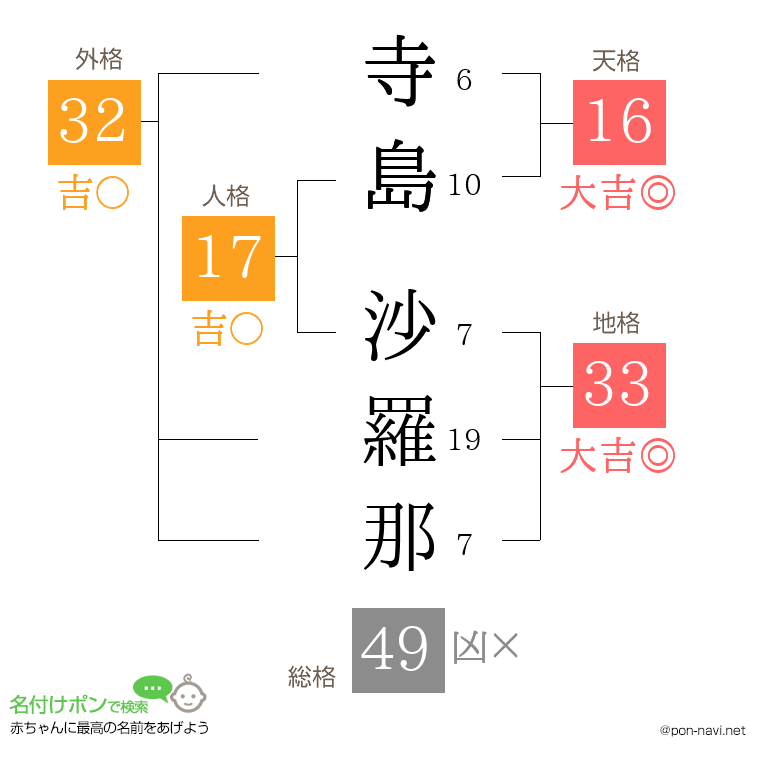 寺島 沙羅那さんの姓名判断結果