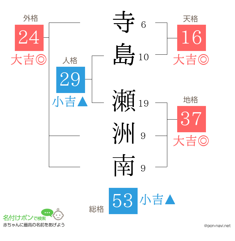 寺島 瀬洲南さんの姓名判断結果