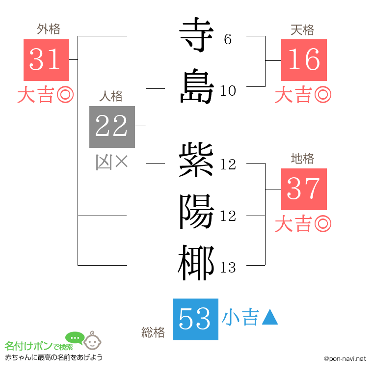 寺島 紫陽椰さんの姓名判断結果