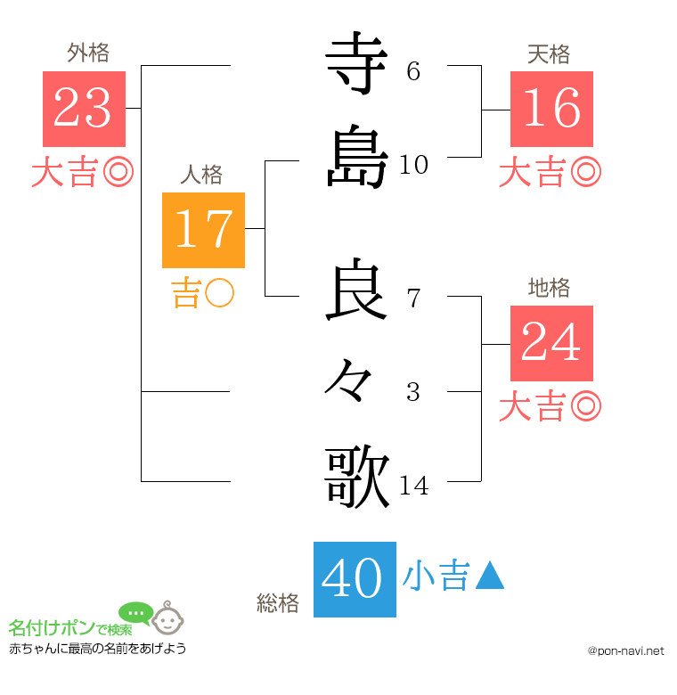 寺島 良々歌さんの姓名判断結果