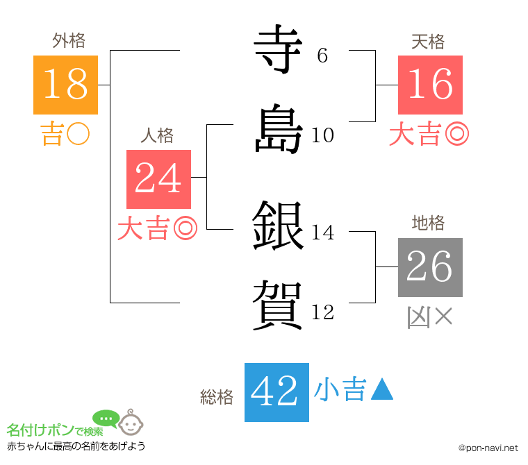 寺島 銀賀さんの姓名判断結果