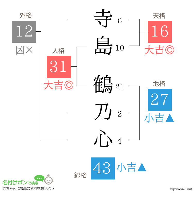 寺島 鶴乃心さんの姓名判断結果
