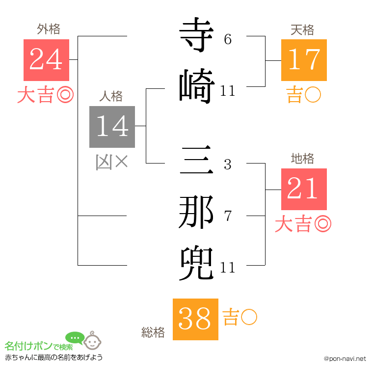 寺崎 三那兜さんの姓名判断結果