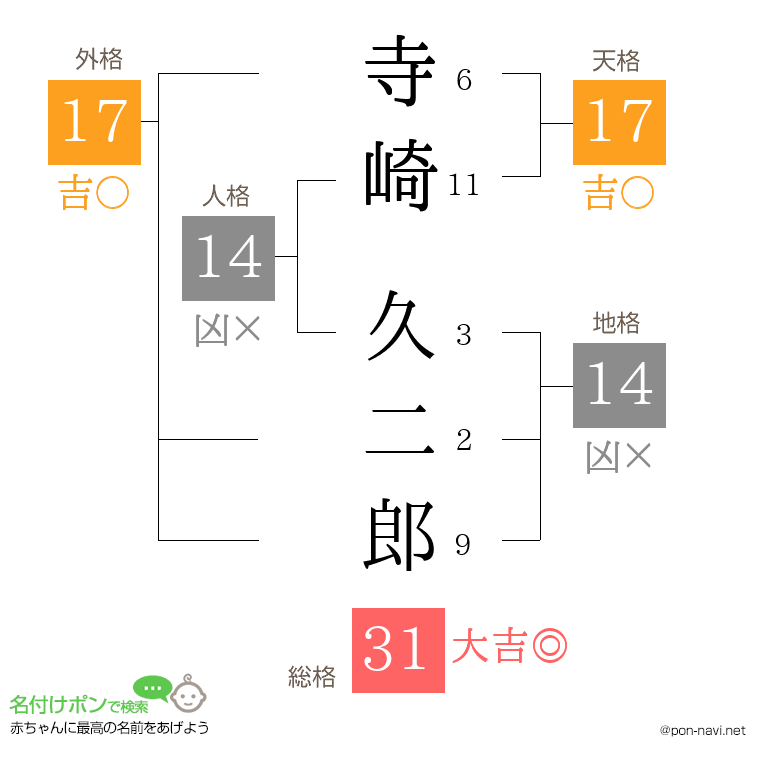寺崎 久二郎さんの姓名判断結果