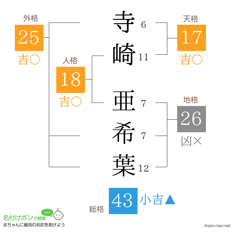 寺崎 亜希葉さんの姓名判断結果