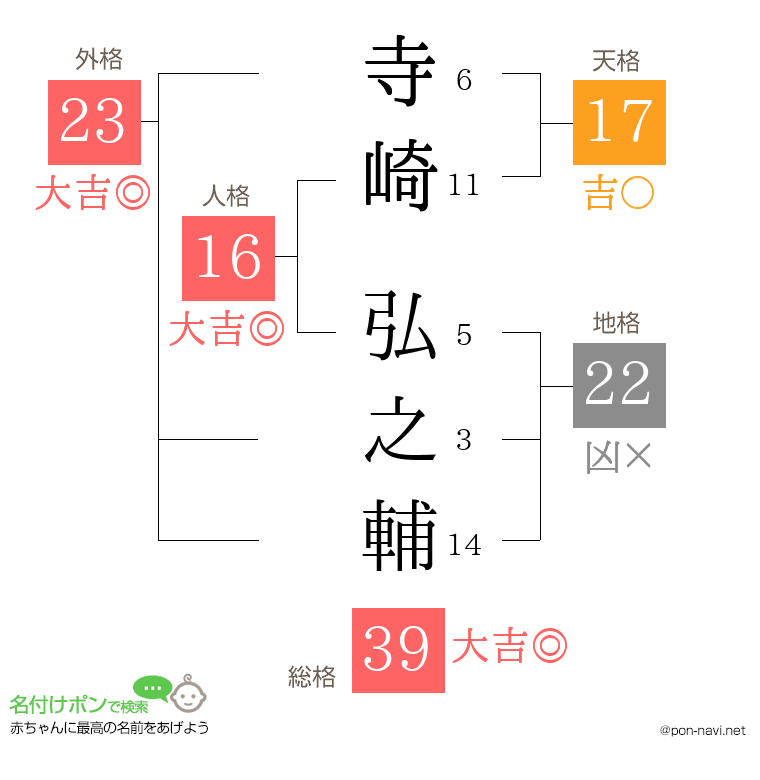 寺崎 弘之輔さんの姓名判断結果