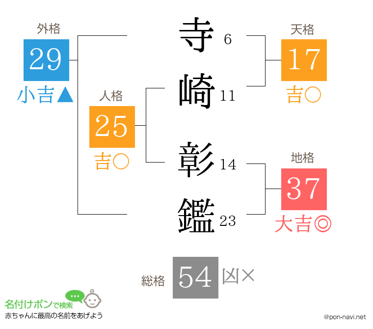 寺崎 彰鑑さんの姓名判断結果