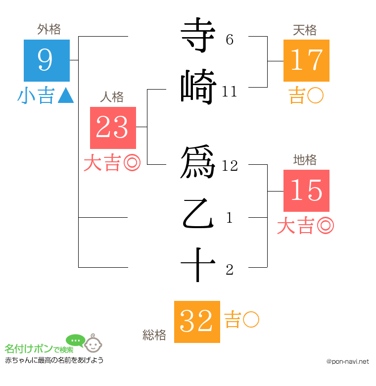 寺崎 爲乙十さんの姓名判断結果