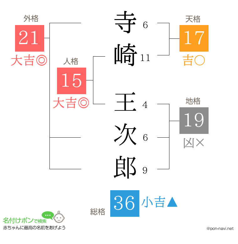 寺崎 王次郎さんの姓名判断結果
