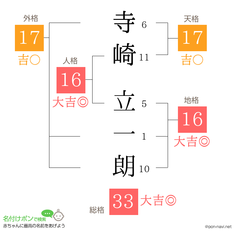 寺崎 立一朗さんの姓名判断結果