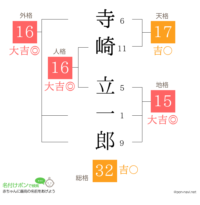 寺崎 立一郎さんの姓名判断結果