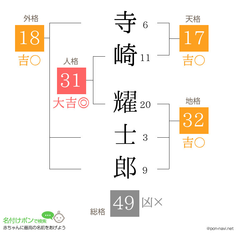寺崎 耀士郎さんの姓名判断結果