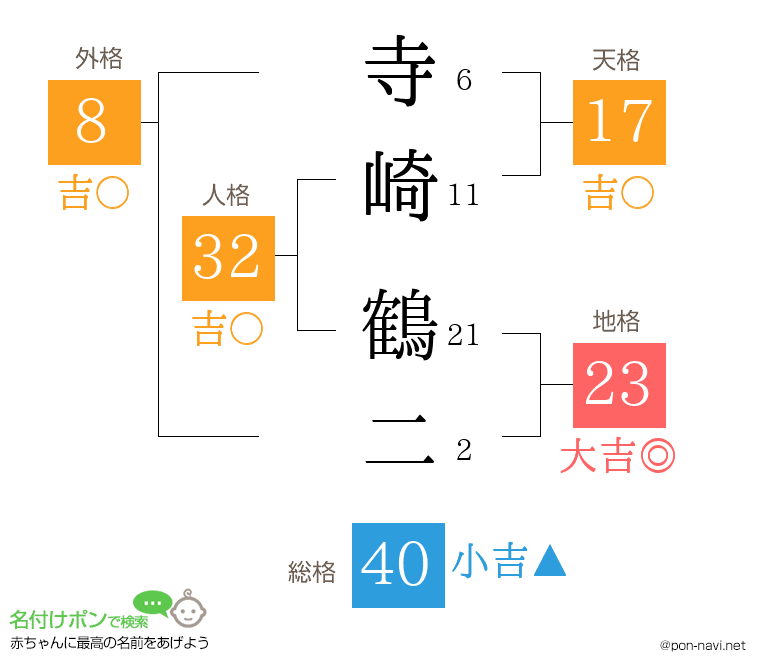 寺崎 鶴二さんの姓名判断結果