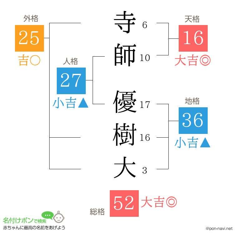 寺師 優樹大さんの姓名判断結果