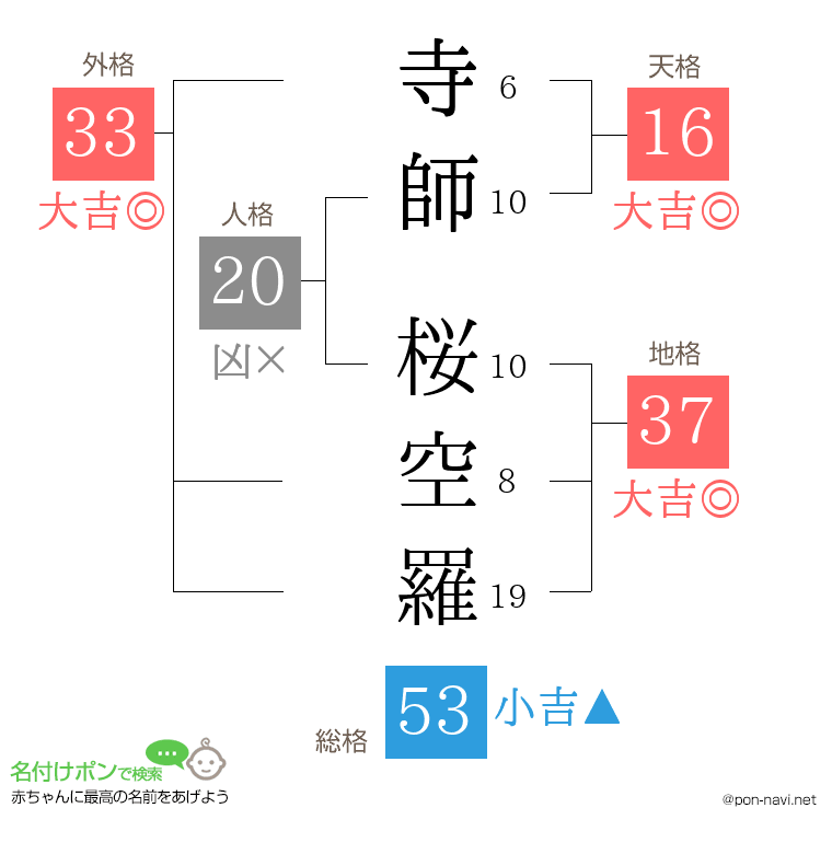 寺師 桜空羅さんの姓名判断結果