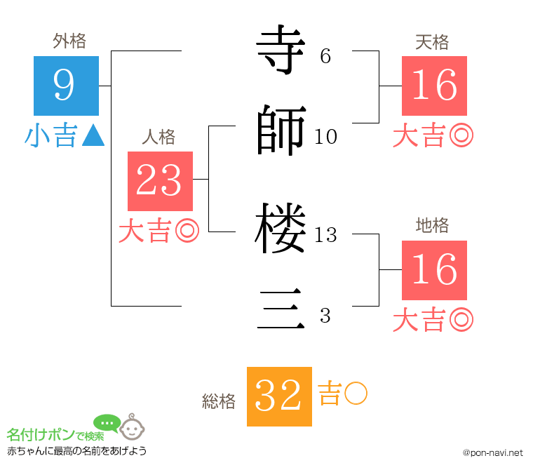 寺師 楼三さんの姓名判断結果