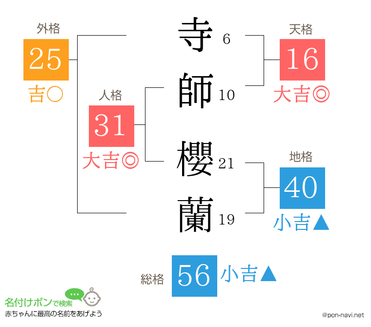 寺師 櫻蘭さんの姓名判断結果