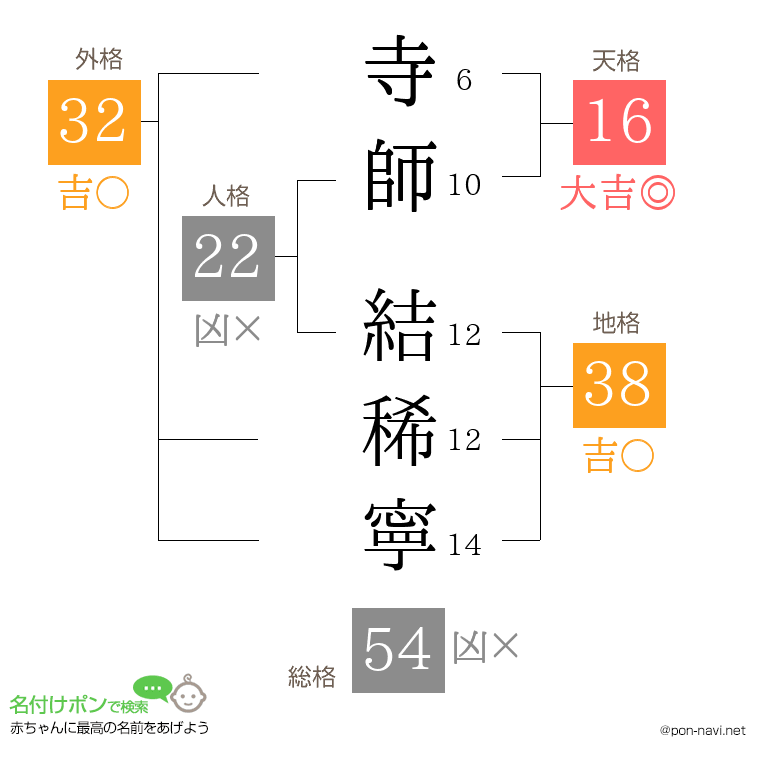 寺師 結稀寧さんの姓名判断結果