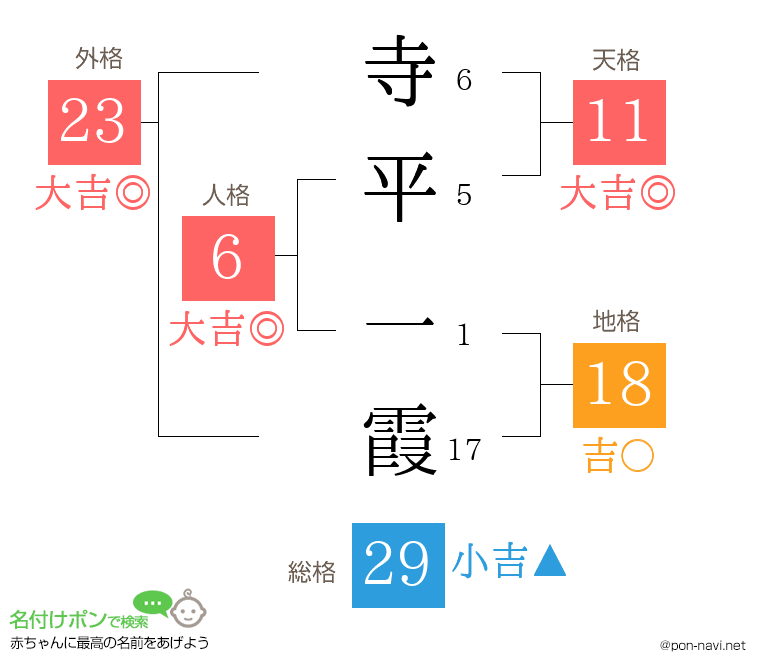 寺平 一霞さんの姓名判断結果