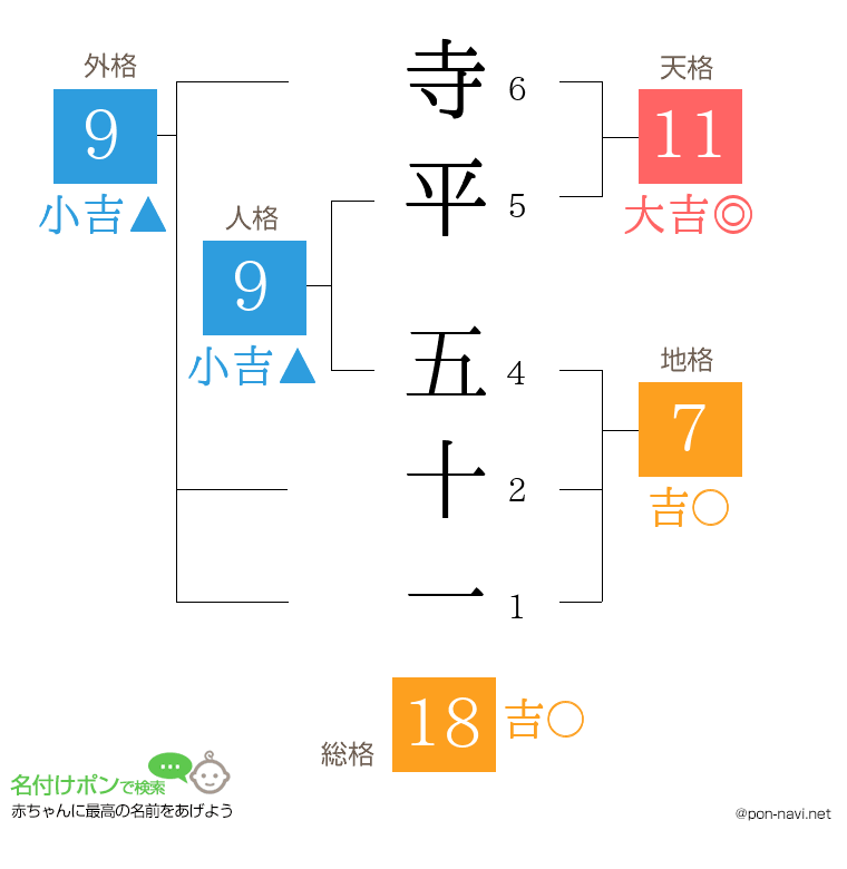 寺平 五十一さんの姓名判断結果