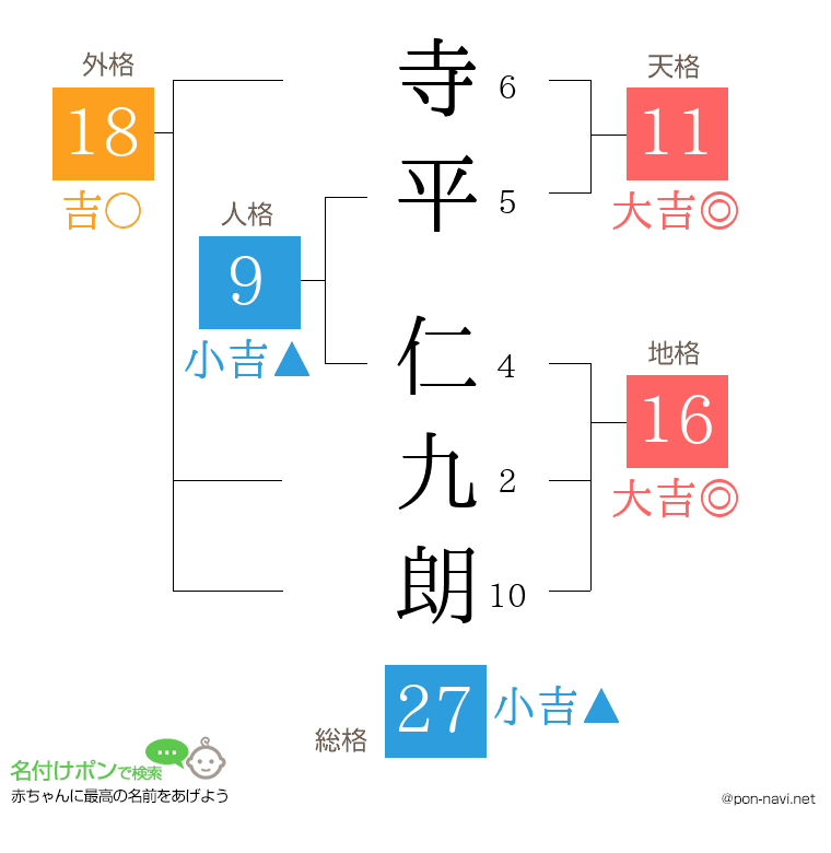 寺平 仁九朗さんの姓名判断結果