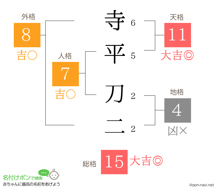 寺平 刀二さんの姓名判断結果