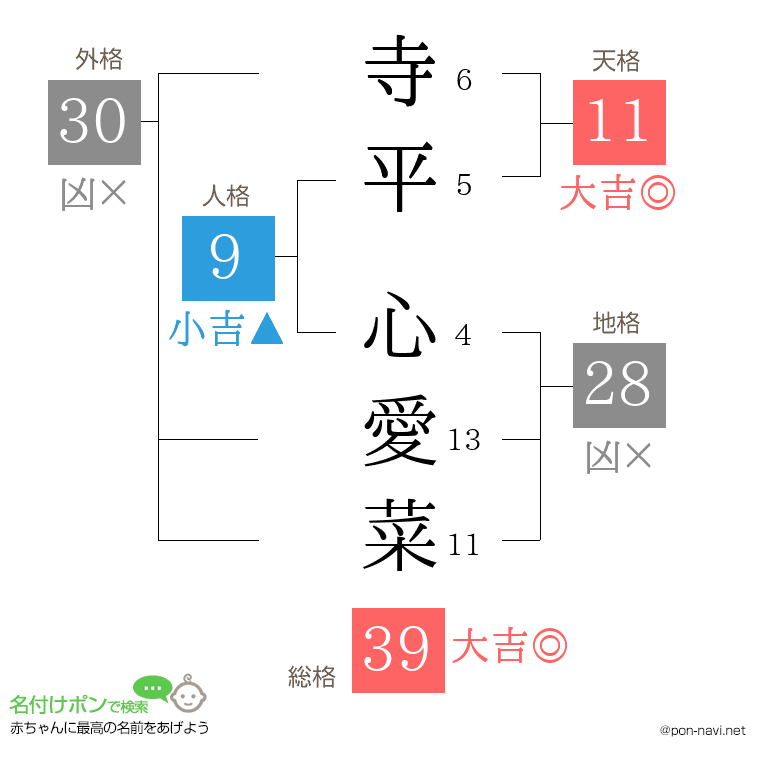 寺平 心愛菜さんの姓名判断結果