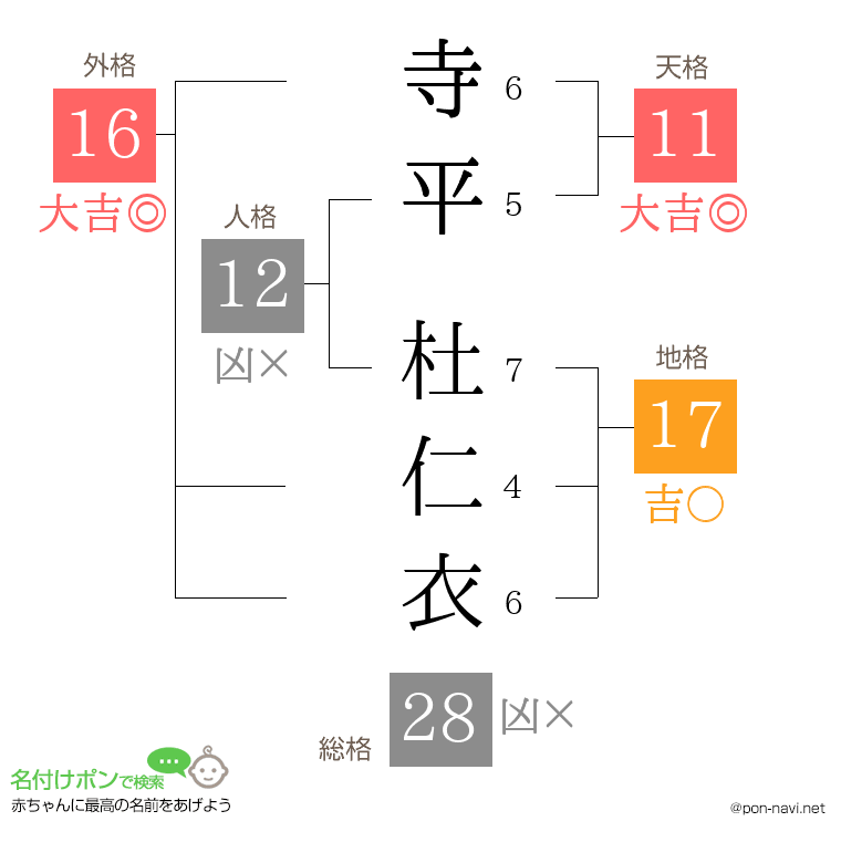 寺平 杜仁衣さんの姓名判断結果